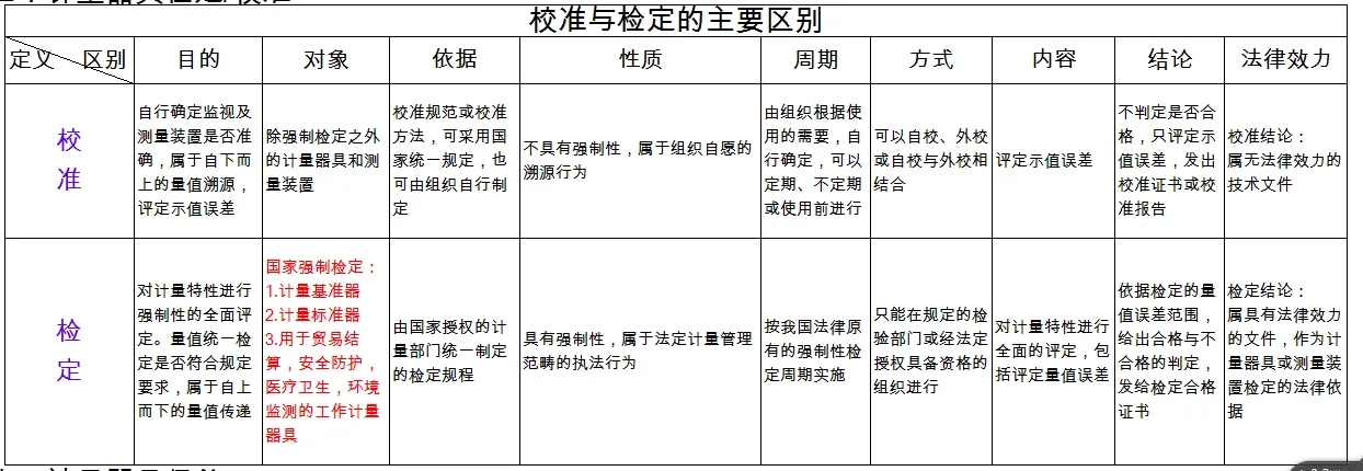 檢定、校準(zhǔn)、檢測、檢驗(yàn)的區(qū)別